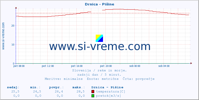 POVPREČJE :: Drnica - Pišine :: temperatura | pretok | višina :: zadnji dan / 5 minut.