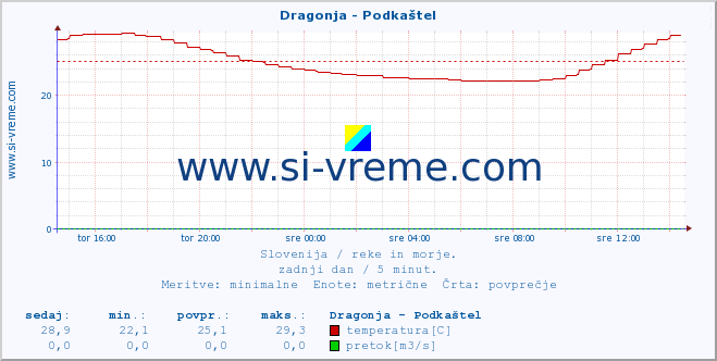 POVPREČJE :: Dragonja - Podkaštel :: temperatura | pretok | višina :: zadnji dan / 5 minut.