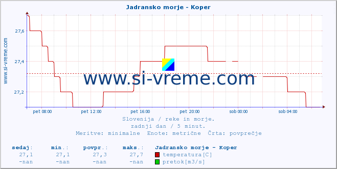 POVPREČJE :: Jadransko morje - Koper :: temperatura | pretok | višina :: zadnji dan / 5 minut.