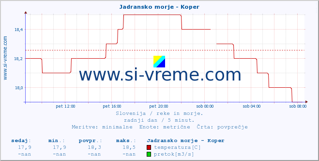 POVPREČJE :: Jadransko morje - Koper :: temperatura | pretok | višina :: zadnji dan / 5 minut.