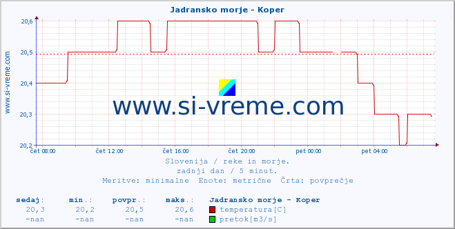 POVPREČJE :: Jadransko morje - Koper :: temperatura | pretok | višina :: zadnji dan / 5 minut.