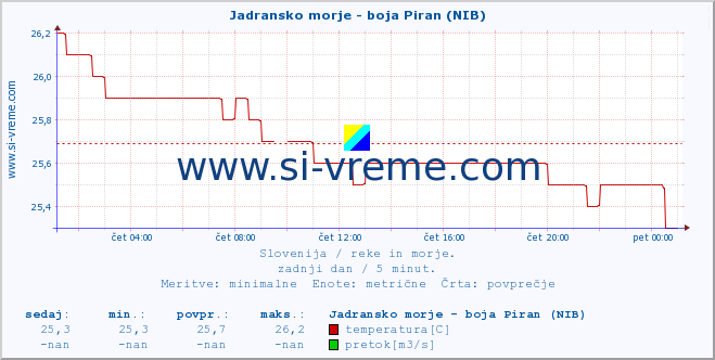 POVPREČJE :: Jadransko morje - boja Piran (NIB) :: temperatura | pretok | višina :: zadnji dan / 5 minut.