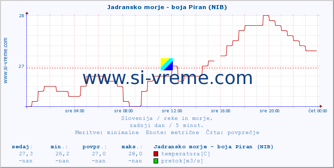 POVPREČJE :: Jadransko morje - boja Piran (NIB) :: temperatura | pretok | višina :: zadnji dan / 5 minut.