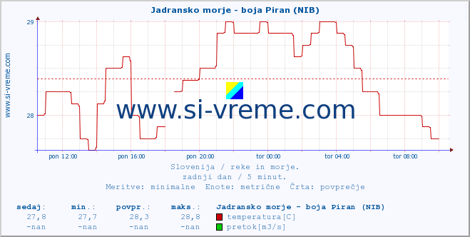 POVPREČJE :: Jadransko morje - boja Piran (NIB) :: temperatura | pretok | višina :: zadnji dan / 5 minut.