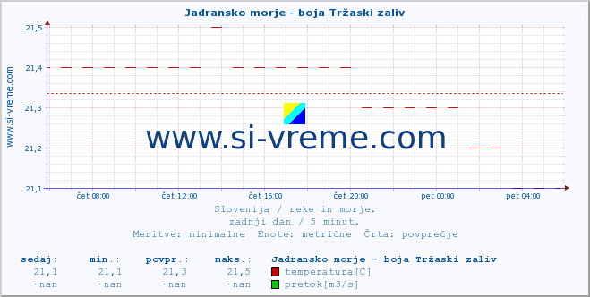 POVPREČJE :: Jadransko morje - boja Tržaski zaliv :: temperatura | pretok | višina :: zadnji dan / 5 minut.