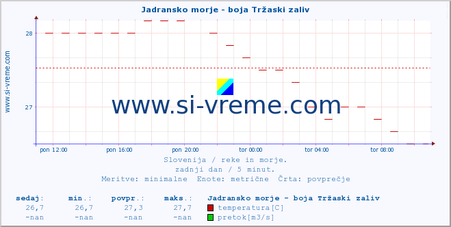 POVPREČJE :: Jadransko morje - boja Tržaski zaliv :: temperatura | pretok | višina :: zadnji dan / 5 minut.