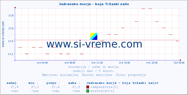 POVPREČJE :: Jadransko morje - boja Tržaski zaliv :: temperatura | pretok | višina :: zadnji dan / 5 minut.