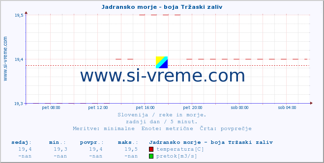 POVPREČJE :: Jadransko morje - boja Tržaski zaliv :: temperatura | pretok | višina :: zadnji dan / 5 minut.