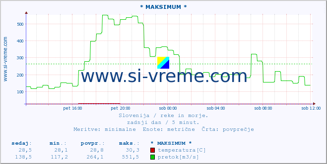 POVPREČJE :: * MAKSIMUM * :: temperatura | pretok | višina :: zadnji dan / 5 minut.