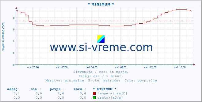 POVPREČJE :: * MINIMUM * :: temperatura | pretok | višina :: zadnji dan / 5 minut.