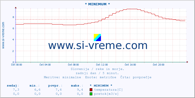 POVPREČJE :: * MINIMUM * :: temperatura | pretok | višina :: zadnji dan / 5 minut.