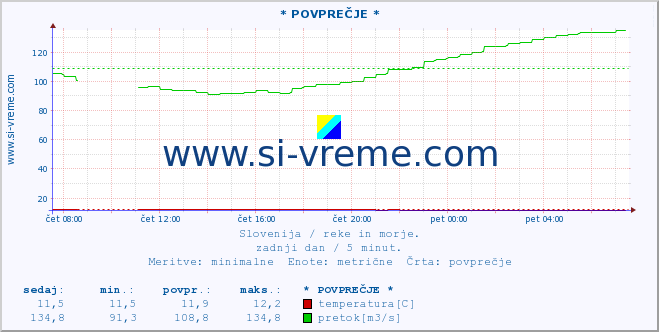 POVPREČJE :: * POVPREČJE * :: temperatura | pretok | višina :: zadnji dan / 5 minut.