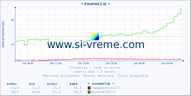 POVPREČJE :: * POVPREČJE * :: temperatura | pretok | višina :: zadnji dan / 5 minut.