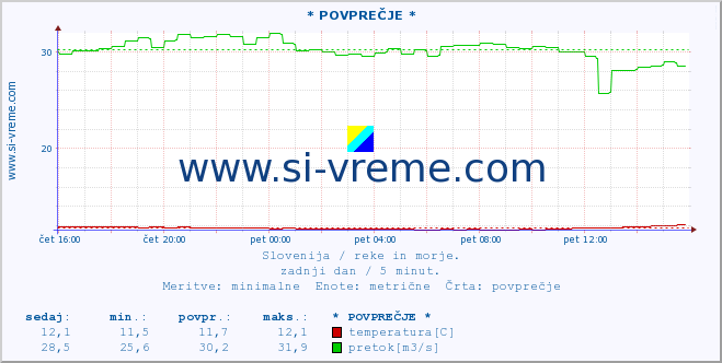 POVPREČJE :: * POVPREČJE * :: temperatura | pretok | višina :: zadnji dan / 5 minut.