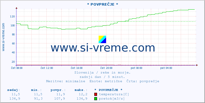 POVPREČJE :: * POVPREČJE * :: temperatura | pretok | višina :: zadnji dan / 5 minut.