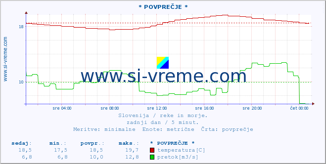 POVPREČJE :: * POVPREČJE * :: temperatura | pretok | višina :: zadnji dan / 5 minut.