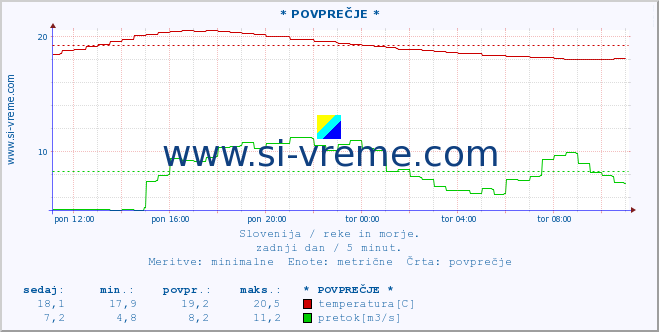 POVPREČJE :: * POVPREČJE * :: temperatura | pretok | višina :: zadnji dan / 5 minut.