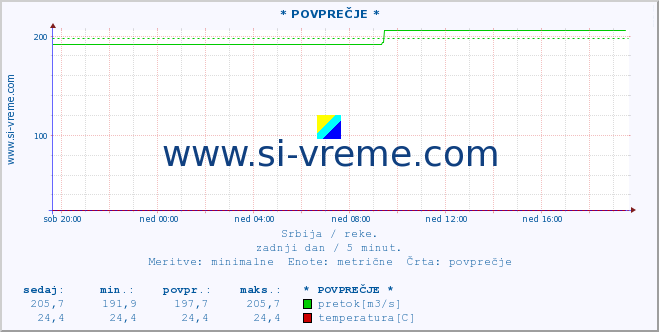 POVPREČJE ::  CRNI TIMOK -  BOGOVINA :: višina | pretok | temperatura :: zadnji dan / 5 minut.