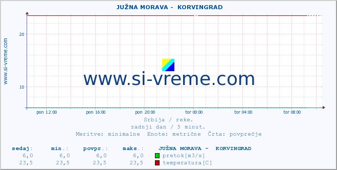 POVPREČJE ::  JUŽNA MORAVA -  KORVINGRAD :: višina | pretok | temperatura :: zadnji dan / 5 minut.