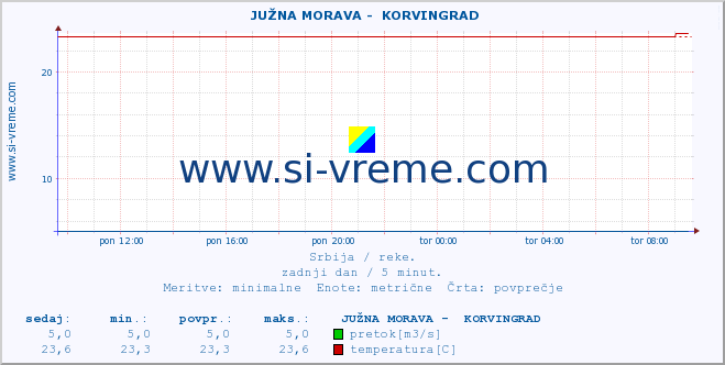 POVPREČJE ::  JUŽNA MORAVA -  KORVINGRAD :: višina | pretok | temperatura :: zadnji dan / 5 minut.