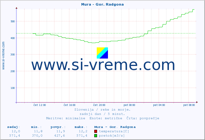 POVPREČJE :: Mura - Gor. Radgona :: temperatura | pretok | višina :: zadnji dan / 5 minut.