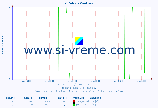 POVPREČJE :: Kučnica - Cankova :: temperatura | pretok | višina :: zadnji dan / 5 minut.