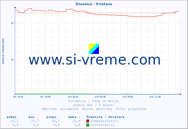 POVPREČJE :: Ščavnica - Pristava :: temperatura | pretok | višina :: zadnji dan / 5 minut.