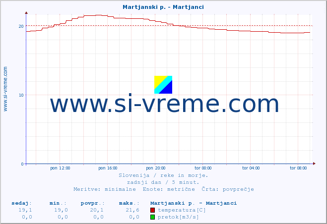 POVPREČJE :: Martjanski p. - Martjanci :: temperatura | pretok | višina :: zadnji dan / 5 minut.