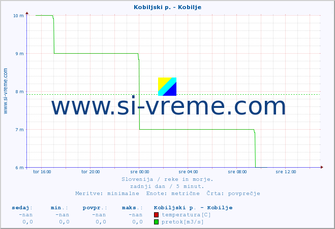 POVPREČJE :: Kobiljski p. - Kobilje :: temperatura | pretok | višina :: zadnji dan / 5 minut.