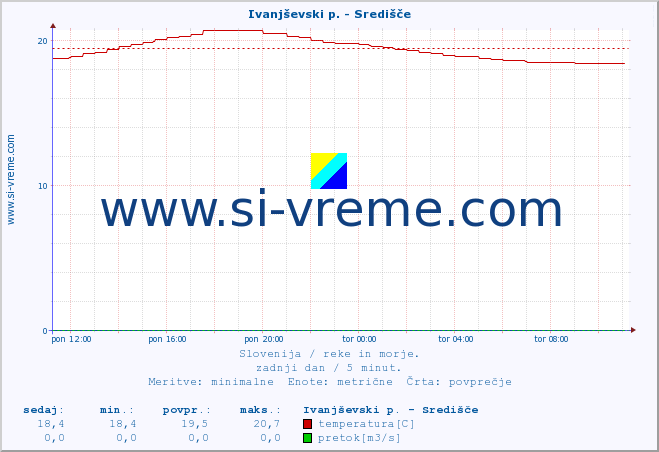 POVPREČJE :: Ivanjševski p. - Središče :: temperatura | pretok | višina :: zadnji dan / 5 minut.