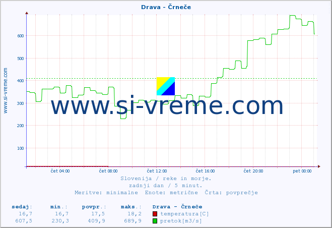 POVPREČJE :: Drava - Črneče :: temperatura | pretok | višina :: zadnji dan / 5 minut.