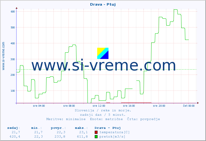 POVPREČJE :: Drava - Ptuj :: temperatura | pretok | višina :: zadnji dan / 5 minut.
