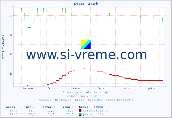 POVPREČJE :: Drava - Zavrč :: temperatura | pretok | višina :: zadnji dan / 5 minut.