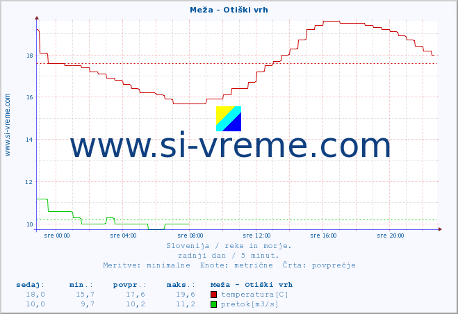 POVPREČJE :: Meža - Otiški vrh :: temperatura | pretok | višina :: zadnji dan / 5 minut.