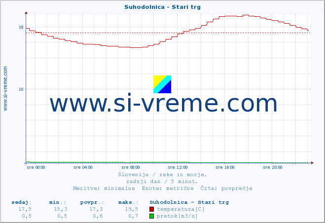 POVPREČJE :: Suhodolnica - Stari trg :: temperatura | pretok | višina :: zadnji dan / 5 minut.