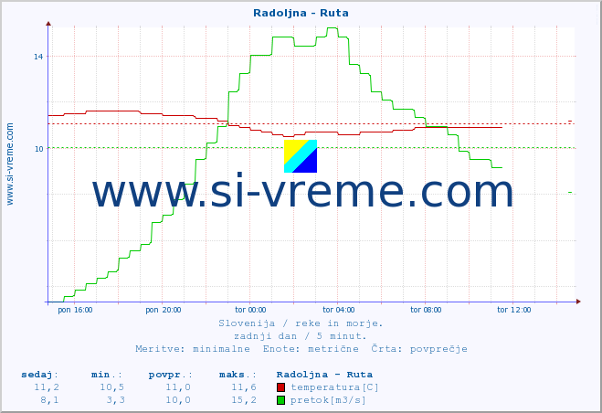 POVPREČJE :: Radoljna - Ruta :: temperatura | pretok | višina :: zadnji dan / 5 minut.