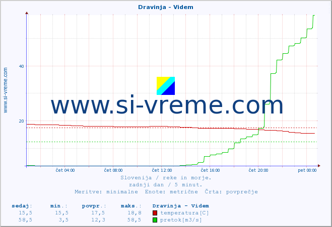 POVPREČJE :: Dravinja - Videm :: temperatura | pretok | višina :: zadnji dan / 5 minut.