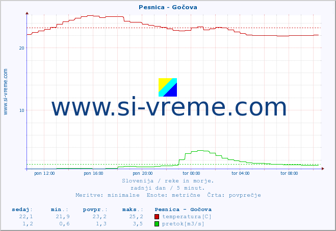 POVPREČJE :: Pesnica - Gočova :: temperatura | pretok | višina :: zadnji dan / 5 minut.