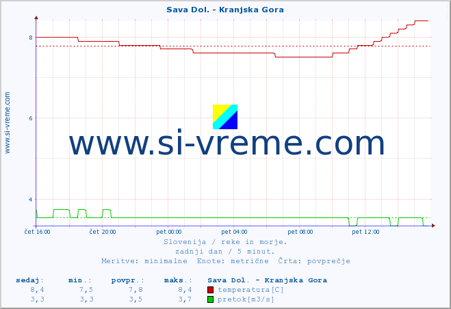 POVPREČJE :: Sava Dol. - Kranjska Gora :: temperatura | pretok | višina :: zadnji dan / 5 minut.