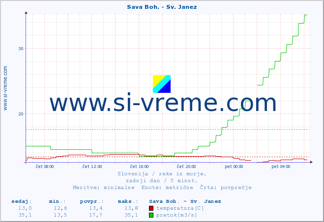 POVPREČJE :: Sava Boh. - Sv. Janez :: temperatura | pretok | višina :: zadnji dan / 5 minut.