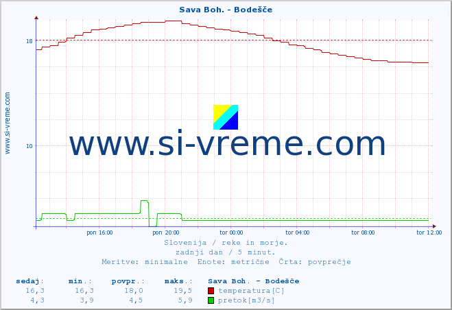 POVPREČJE :: Sava Boh. - Bodešče :: temperatura | pretok | višina :: zadnji dan / 5 minut.