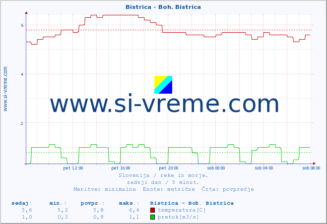 POVPREČJE :: Bistrica - Boh. Bistrica :: temperatura | pretok | višina :: zadnji dan / 5 minut.