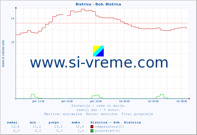 POVPREČJE :: Bistrica - Boh. Bistrica :: temperatura | pretok | višina :: zadnji dan / 5 minut.