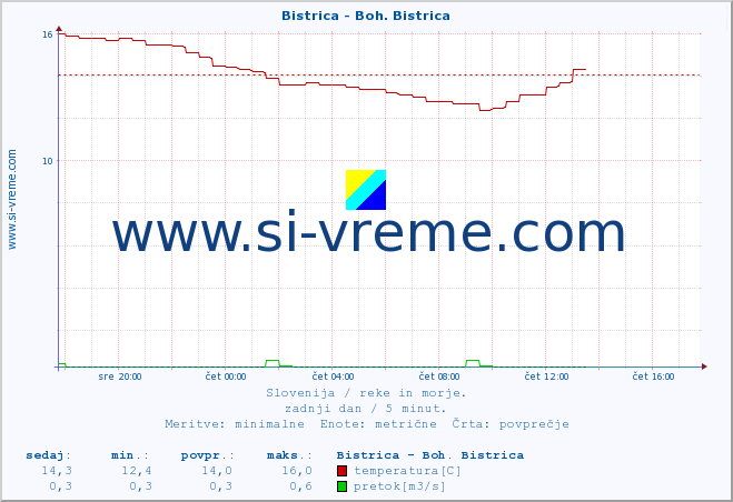 POVPREČJE :: Bistrica - Boh. Bistrica :: temperatura | pretok | višina :: zadnji dan / 5 minut.