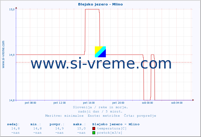 POVPREČJE :: Blejsko jezero - Mlino :: temperatura | pretok | višina :: zadnji dan / 5 minut.