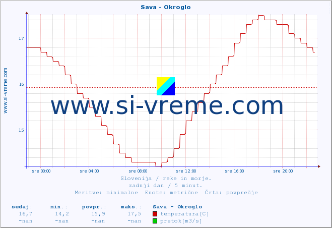 POVPREČJE :: Sava - Okroglo :: temperatura | pretok | višina :: zadnji dan / 5 minut.