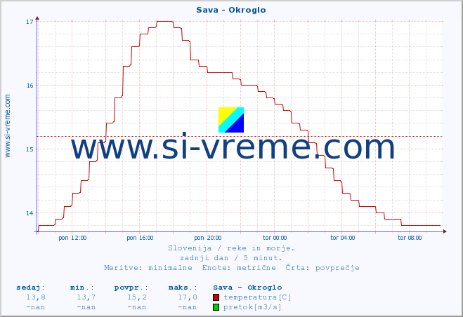 POVPREČJE :: Sava - Okroglo :: temperatura | pretok | višina :: zadnji dan / 5 minut.
