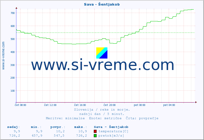 POVPREČJE :: Sava - Šentjakob :: temperatura | pretok | višina :: zadnji dan / 5 minut.