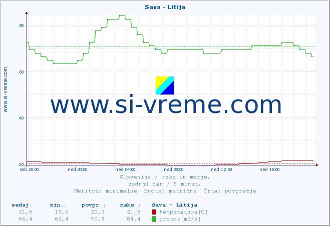 POVPREČJE :: Sava - Litija :: temperatura | pretok | višina :: zadnji dan / 5 minut.