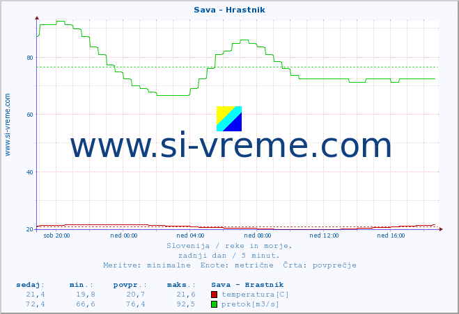 POVPREČJE :: Sava - Hrastnik :: temperatura | pretok | višina :: zadnji dan / 5 minut.